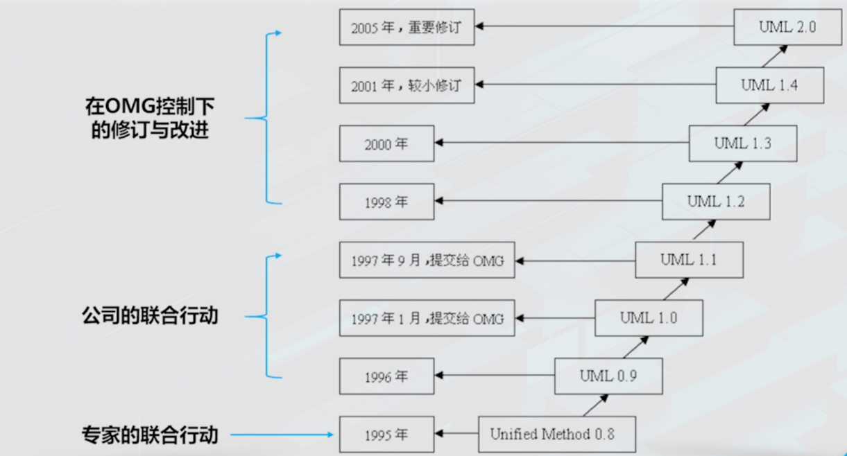 UML发展阶段